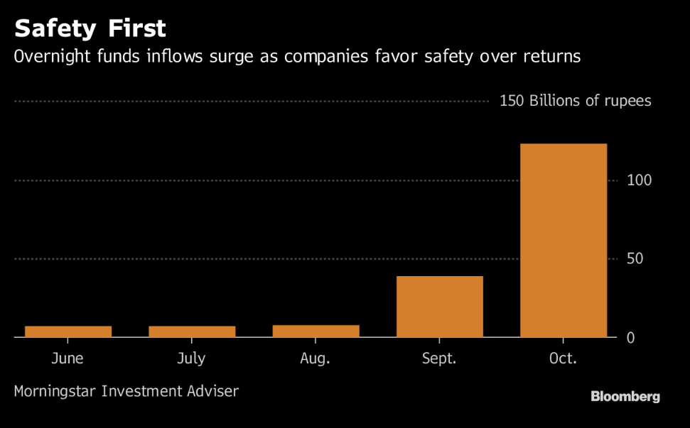 Nervous Indian companies buy the shortest term debt they can