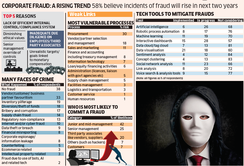 Corporate fraud will likely rise in the next 2 years: Deloitte survey