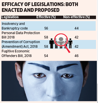 Corporate fraud will likely rise in the next 2 years: Deloitte survey