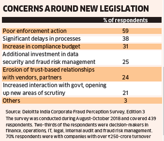 Corporate fraud will likely rise in the next 2 years: Deloitte survey