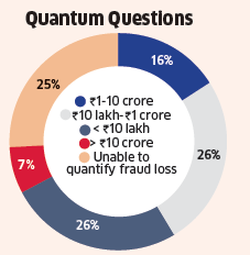 Corporate fraud will likely rise in the next 2 years: Deloitte survey