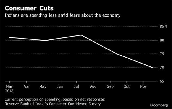 What's hurting India's consumption? Here's what RBI has to say