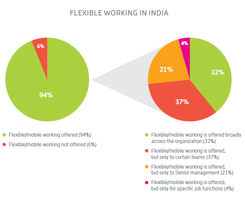 Majority of employees end up bypassing their company's IT policies: Citrix survey