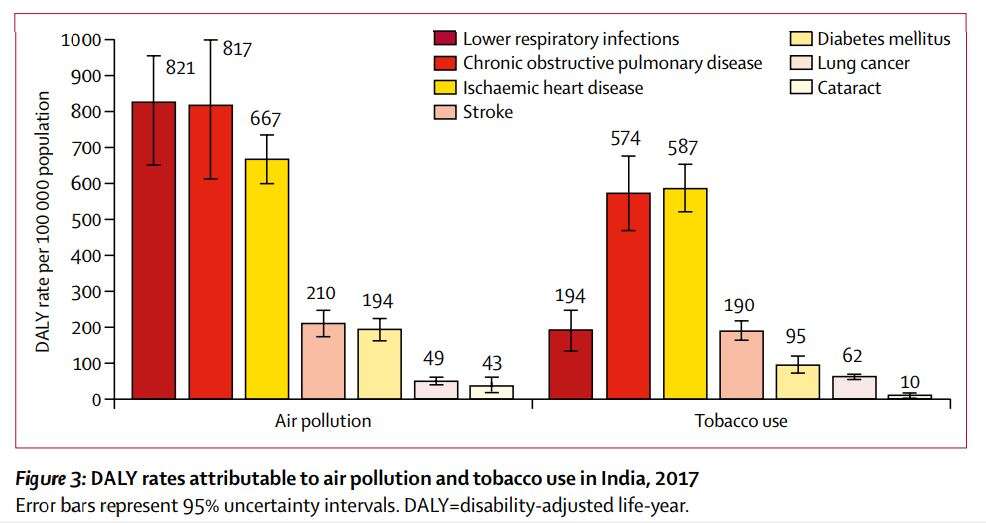 Air pollution killed 12.4 lakh people in India last year: Report
