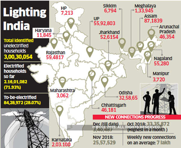 Rural electrification in full swing, connecting 7 lakh homes a week
