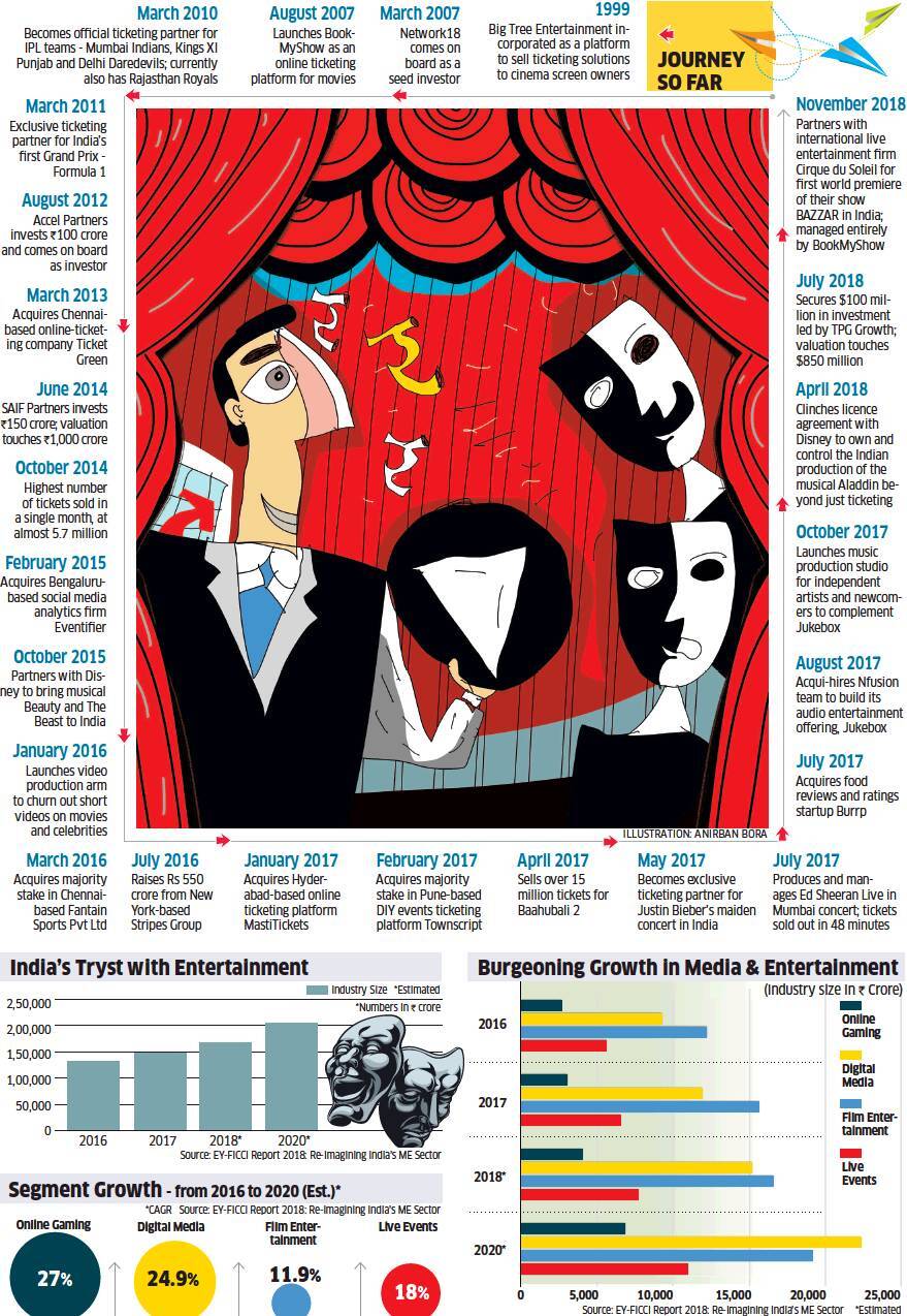 Inside BookMyShow's strategy to go beyond the Box Office