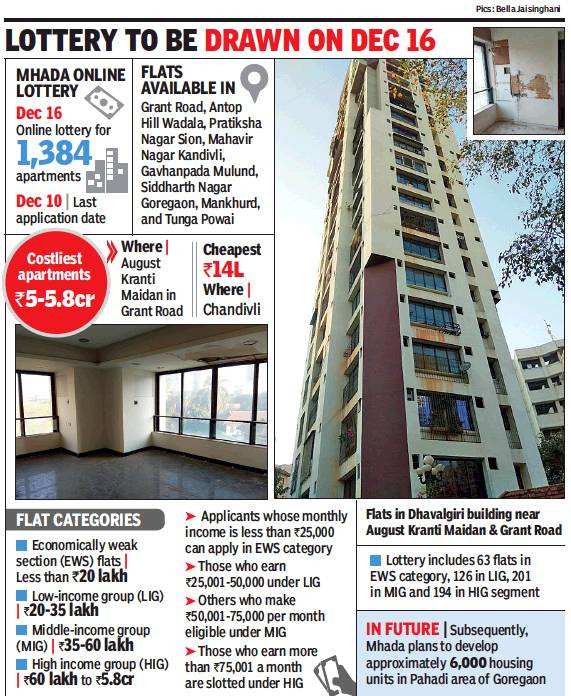 Mhada gets over 120 entries for its costliest Rs 5 crore South Mumbai flats