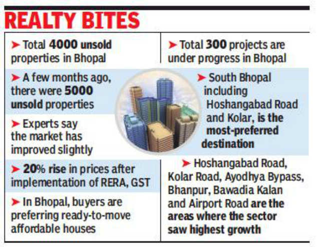 Realty sector in Madhya Pradesh builds hopes on new govt to revive industry