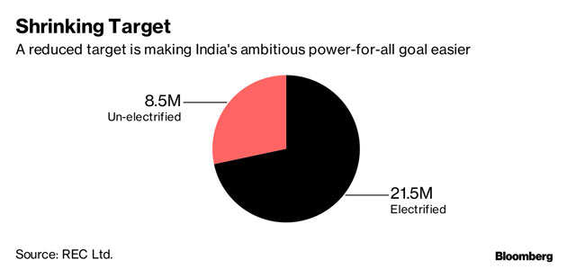 Power-for-all target shrinks in India as Narendra Modi's deadline nears