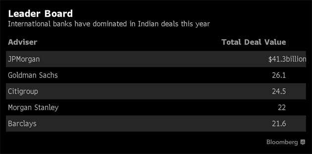 Goldman Sachs's rocker India CEO sees merger rush extend in 2019