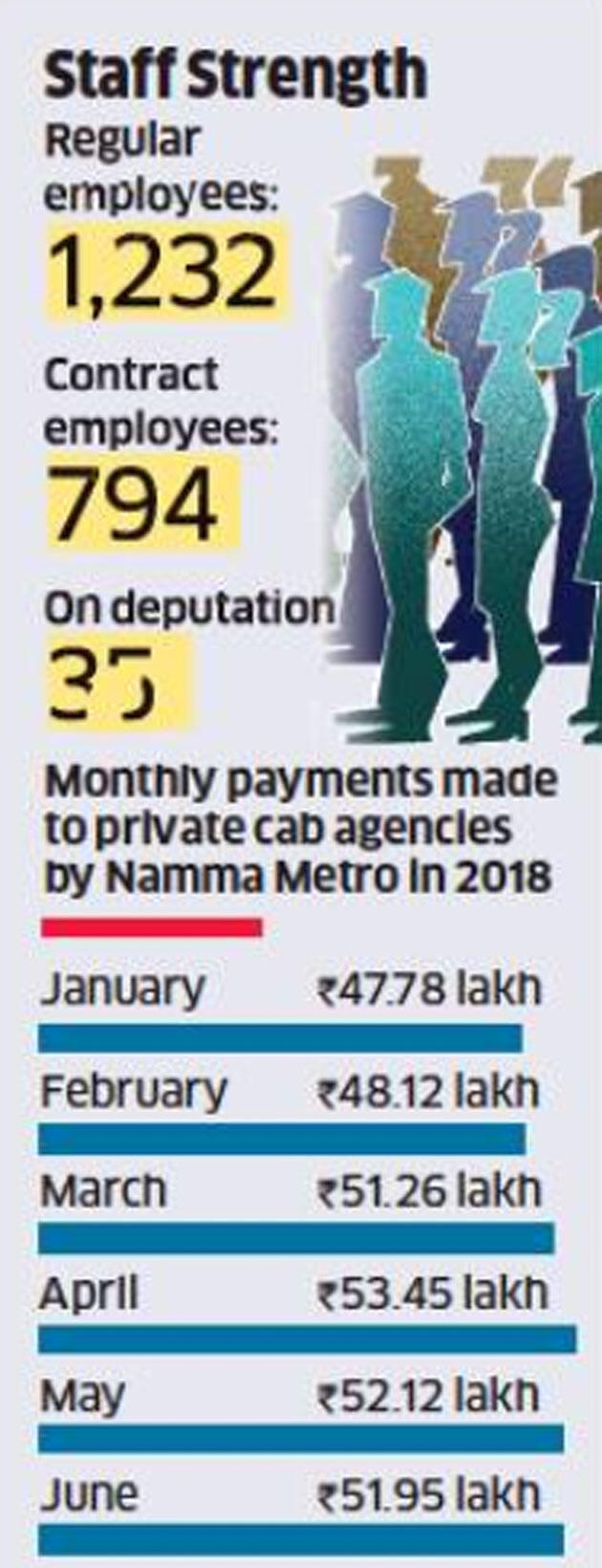 Mismanagement costing ₹40 crore a year: Bangalore Metro Rail Employees Union