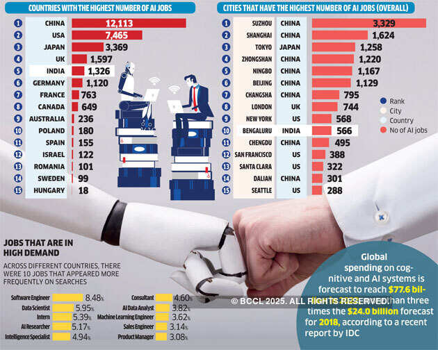 World is competing to create Artificial Intelligence-related jobs