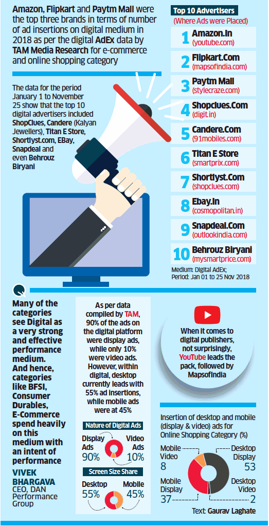 E-commerce cos top digital ad spends