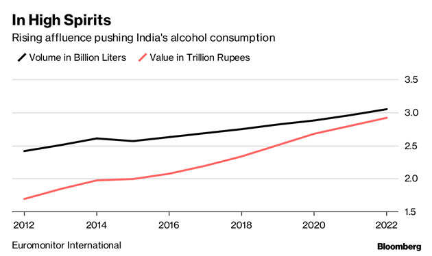 More cash, more booze to drive growth in India's premium spirits
