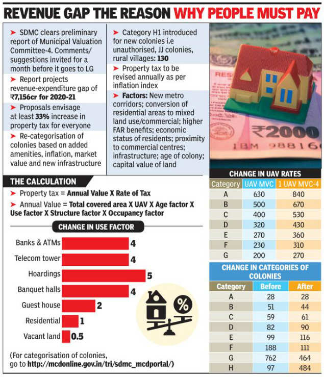 Property tax in south Delhi may increase by 33%