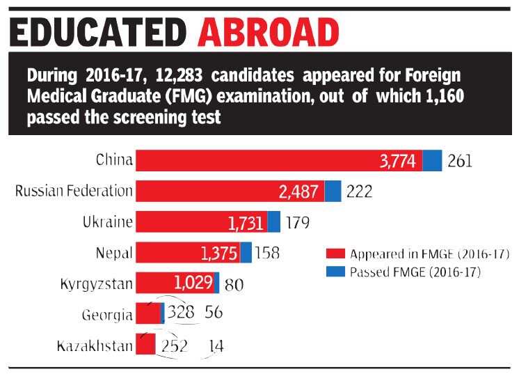 74% rise in youths seeking foreign medical degree