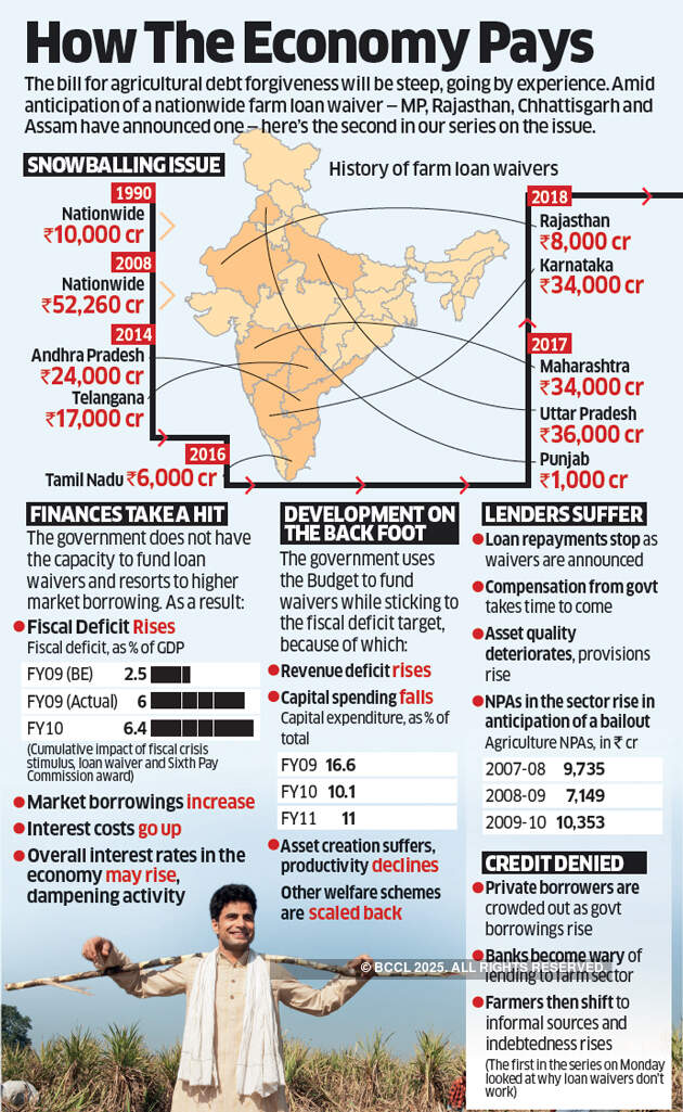 Farm loan waivers: Worried bank chiefs sound dissent note