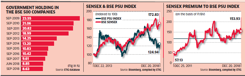 Government loses big as value of PSU holdings at record low