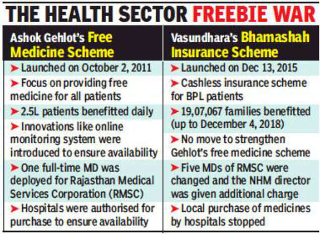 Ashok Gehlot government to revive old free medicine scheme fully