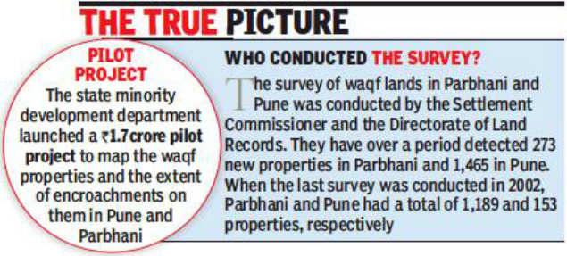 Government survey identifies 1,500 new waqf properties in Pune, Parbhani
