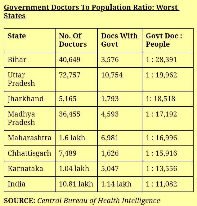Healthcare for poor: Only 1 in 10 doctors join government hospitals
