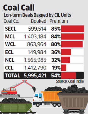 Coal India gets 1.5 times premium at e-auction