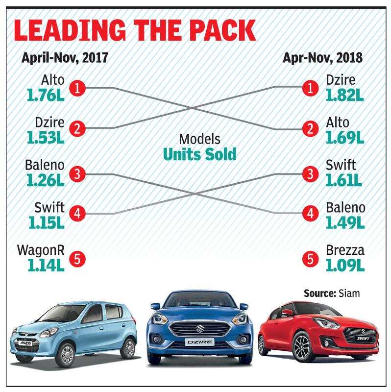Indians buying bigger cars: Dzire overtakes Alto as top-selling model