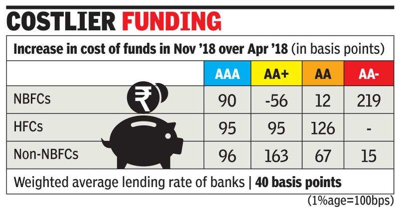 Borrowing costs increase most for AA- rated NBFCs