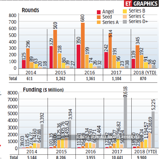 Startup capital drive continues with investors betting on food delivery,  education, travel