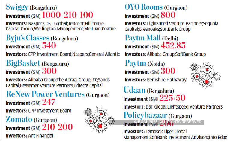 Startup capital drive continues with investors betting on food delivery,  education, travel