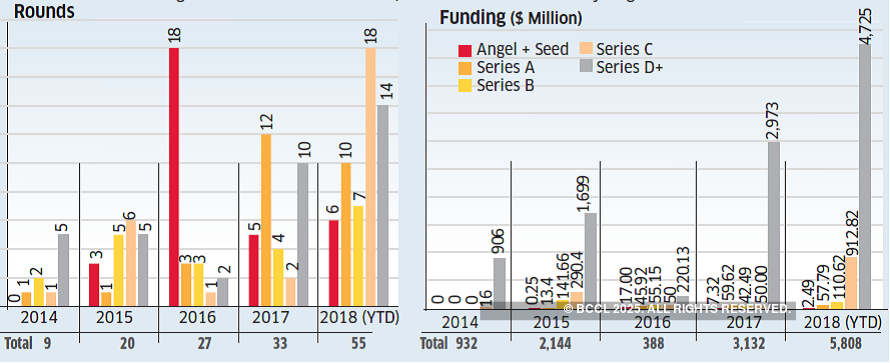 Startup capital drive continues with investors betting on food delivery,  education, travel