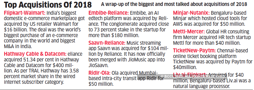 Startup capital drive continues with investors betting on food delivery,  education, travel