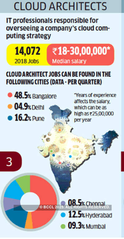 Five promising domains for India's IT workforce
