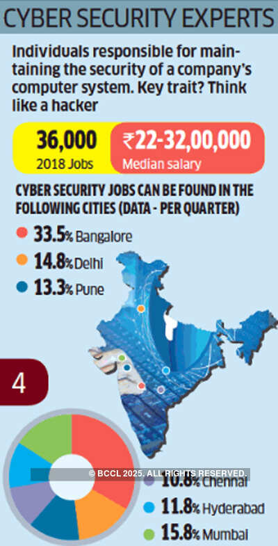 Five promising domains for India's IT workforce