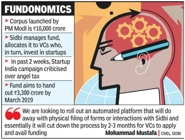Startup India fund allocates just 19% to VCs in 3 years