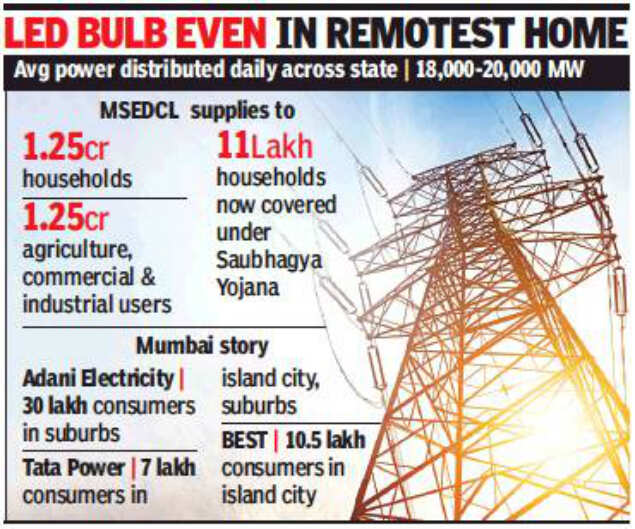 4 days before deadline, Maharashtra achieves 100% electrification