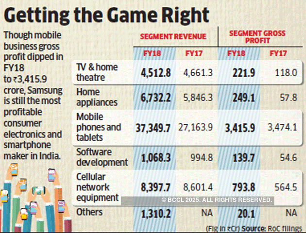 Samsung India revenue grows, profit falls