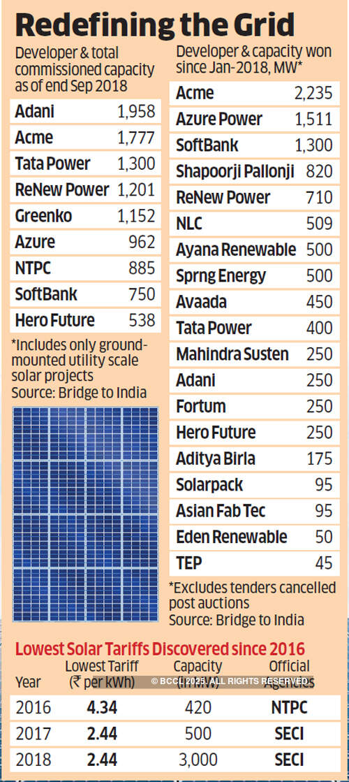 Sun shines on fewer companies but they’re big on solar power