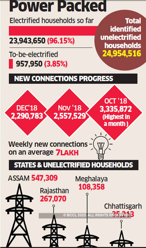 UP Gets Rs 1,500 crore grant for meeting deadline on 100% electrification