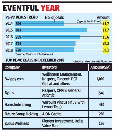 PE-VC investments closed 2018 at record high of $33 billion