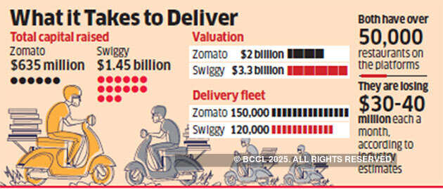 One more round, please! Zomato may raise $1b in new financing round