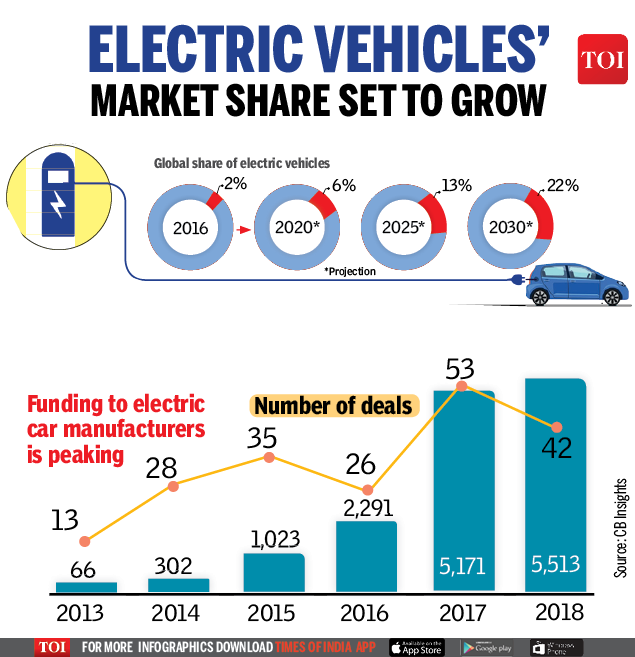 Electric vehicles' market share small, but set to rise