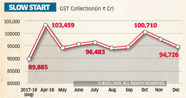 Slow upward movement in average GST collection puts govt in wait mode