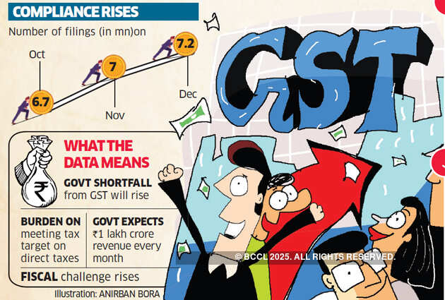 Slow upward movement in average GST collection puts govt in wait mode
