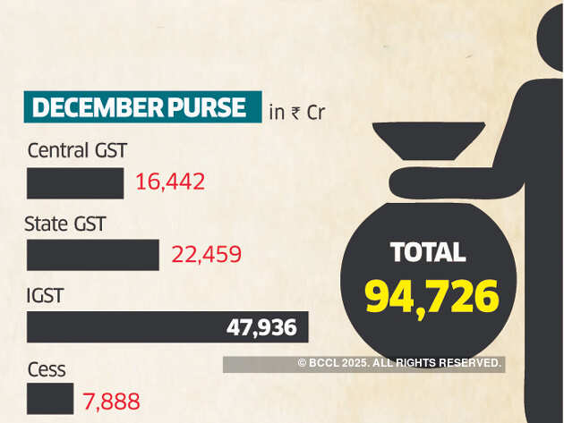 Slow upward movement in average GST collection puts govt in wait mode