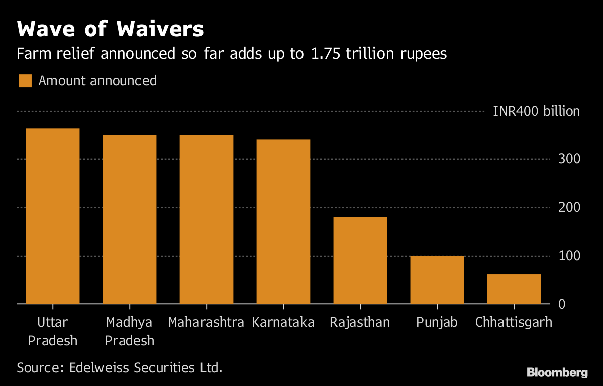 Farm loan waiver has an unlikely victim: Liquor firms