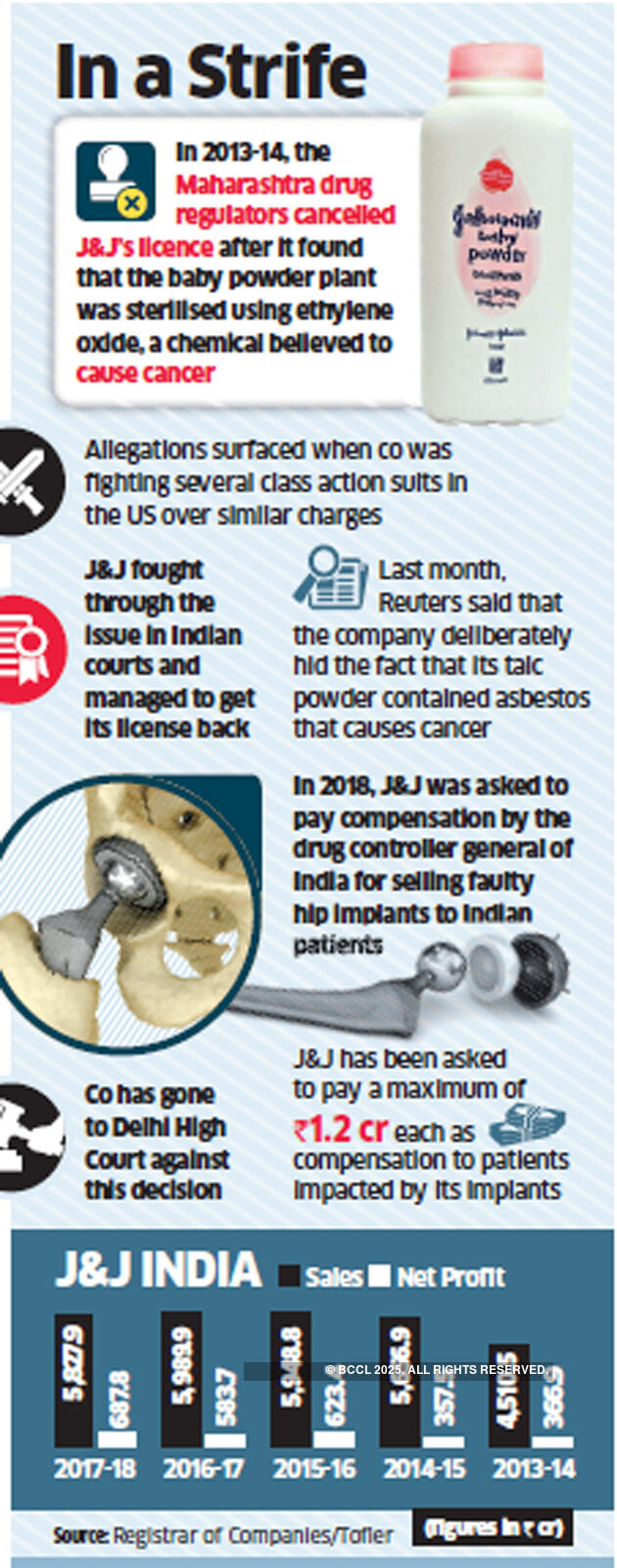 Controversies hurt Johnson & Johnson's sales in India