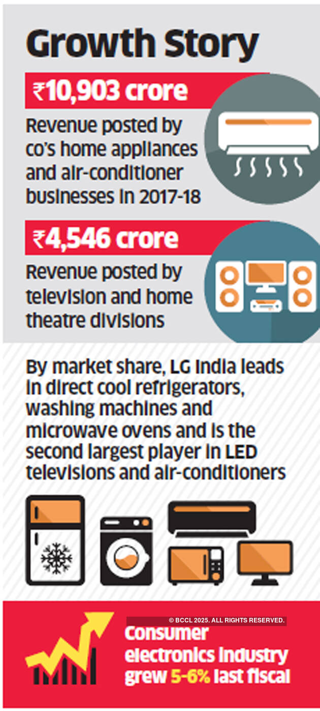 LG to step up its game to stay no. 1 in white goods