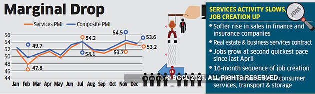 Services sector witnesses slowdown in activity even as hiring rises