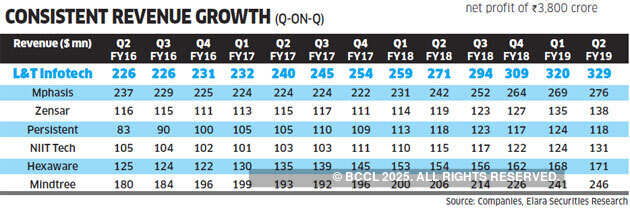How L&T Infotech is trying to leverage conglomerate's strengths to leapfrog to the big league